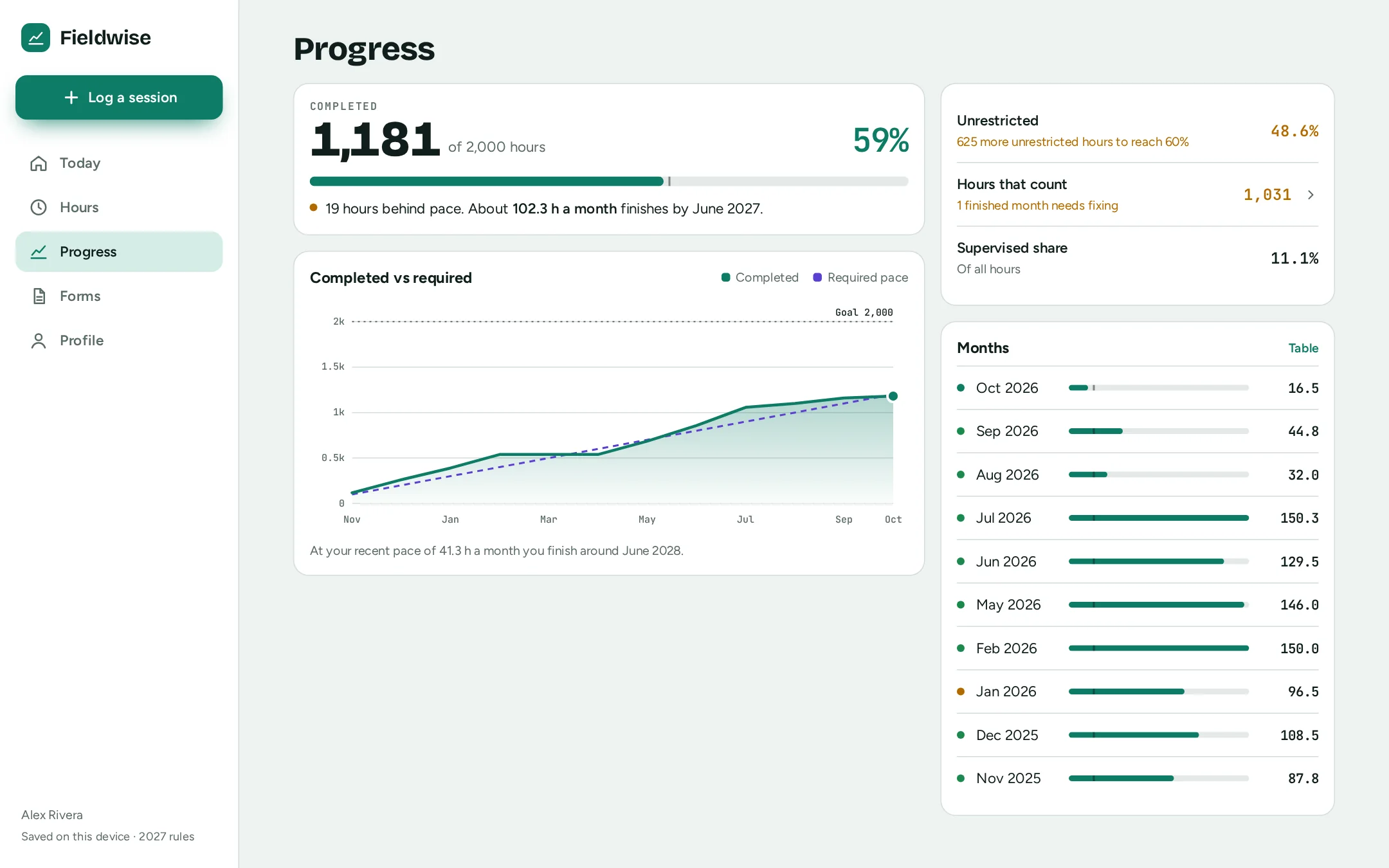 Progress: completed hours against the required pace, month by month